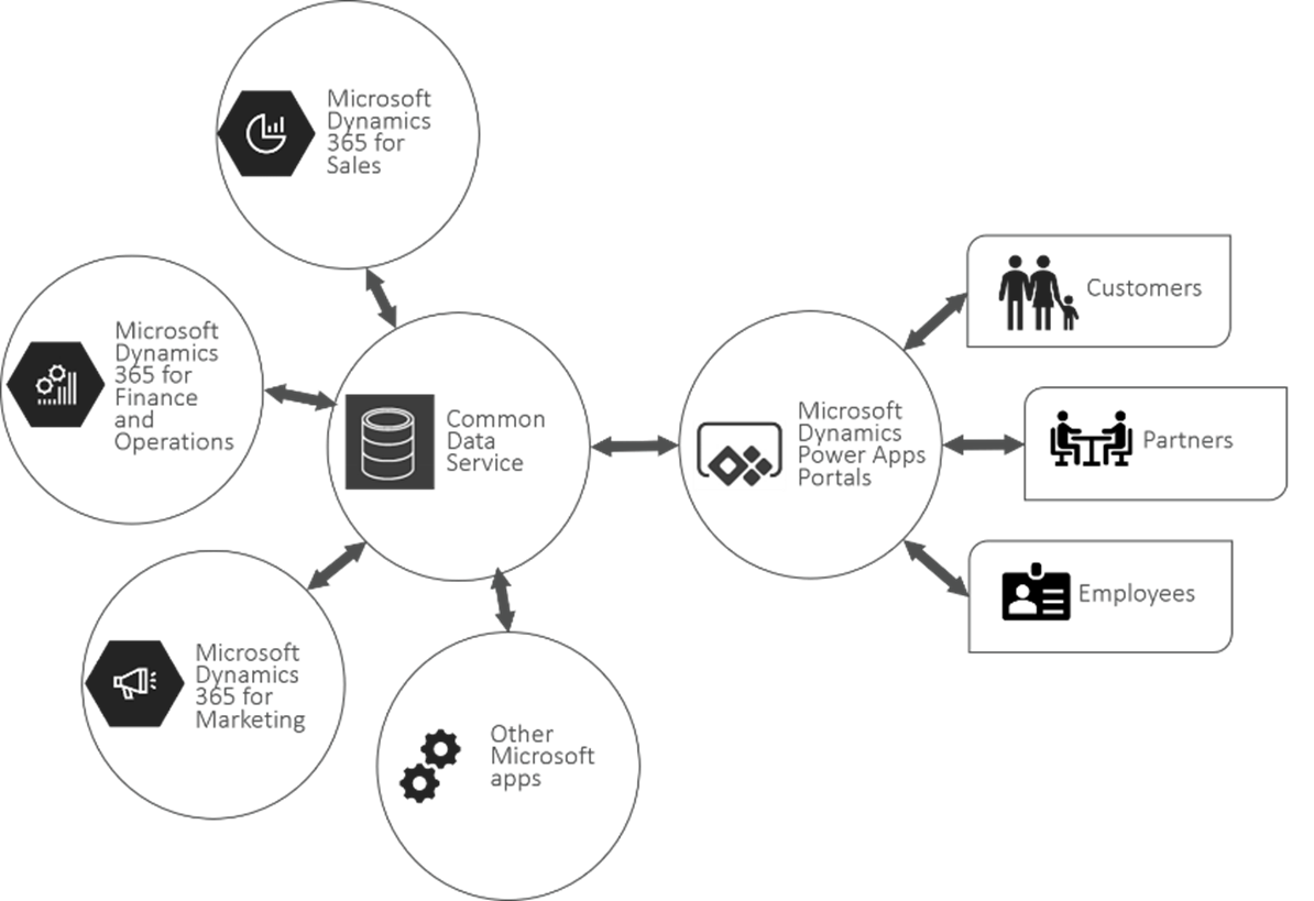 Microsoft Power Apps Portals Data Sources