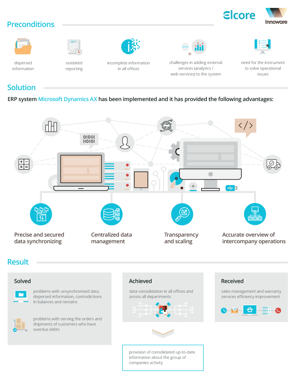 Implementation of Microsoft Dynamics 365 (AX) in Elcore Group